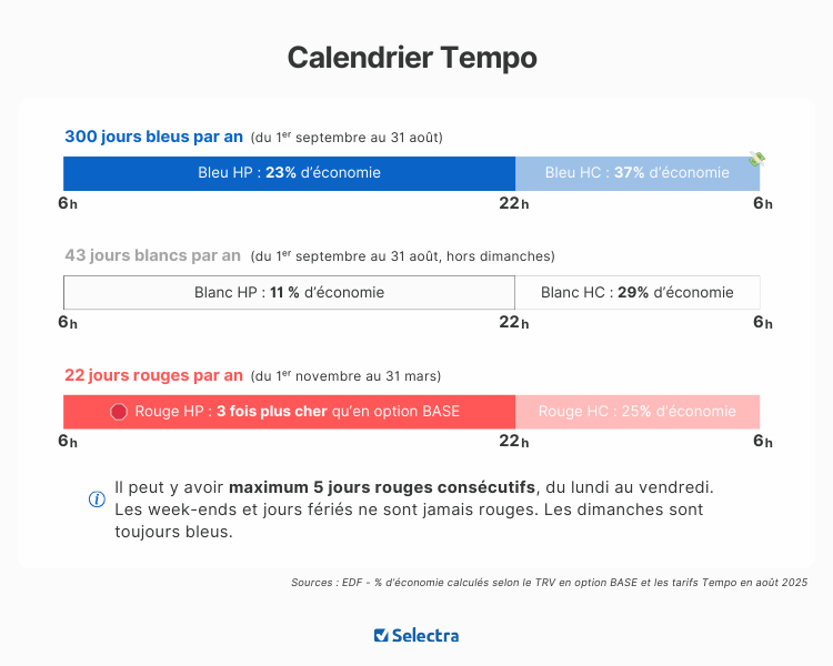 Fonctionnement EDF Tempo