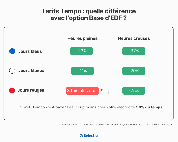 Fonctionnement EDF Tempo